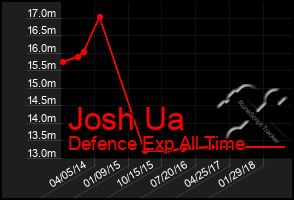 Total Graph of Josh Ua