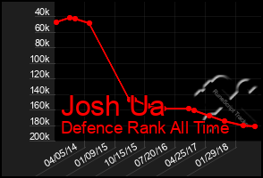 Total Graph of Josh Ua