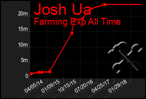 Total Graph of Josh Ua