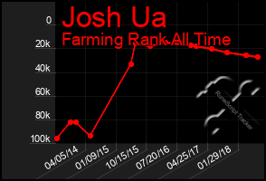 Total Graph of Josh Ua