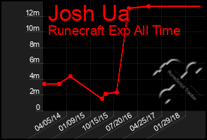 Total Graph of Josh Ua