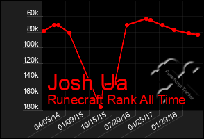 Total Graph of Josh Ua