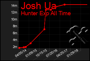 Total Graph of Josh Ua