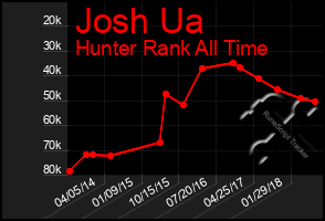 Total Graph of Josh Ua