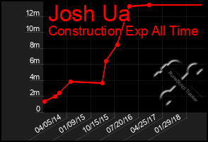 Total Graph of Josh Ua