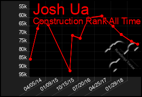 Total Graph of Josh Ua