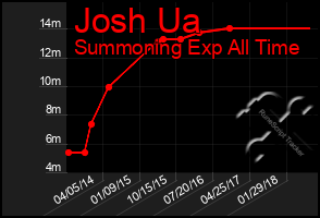 Total Graph of Josh Ua