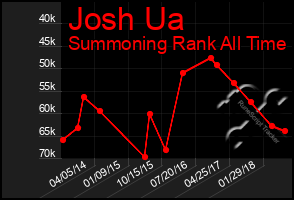 Total Graph of Josh Ua