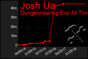 Total Graph of Josh Ua