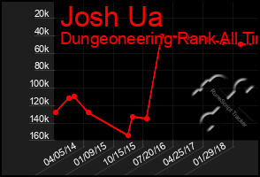 Total Graph of Josh Ua