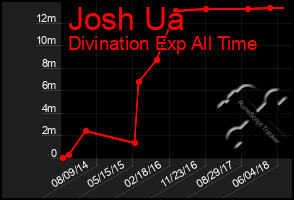 Total Graph of Josh Ua