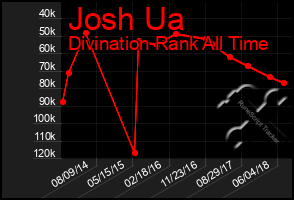 Total Graph of Josh Ua