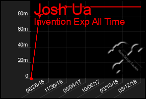 Total Graph of Josh Ua