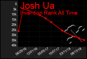 Total Graph of Josh Ua