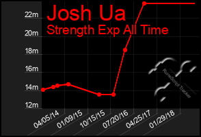 Total Graph of Josh Ua