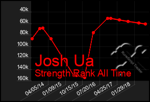 Total Graph of Josh Ua