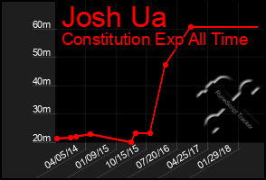 Total Graph of Josh Ua