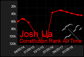 Total Graph of Josh Ua