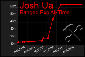 Total Graph of Josh Ua