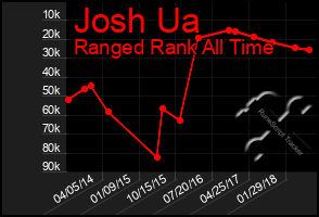 Total Graph of Josh Ua