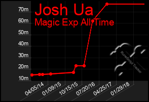 Total Graph of Josh Ua