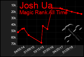 Total Graph of Josh Ua