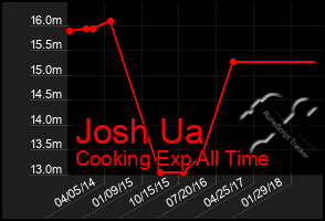 Total Graph of Josh Ua