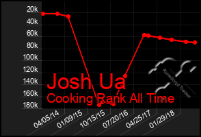 Total Graph of Josh Ua