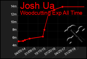 Total Graph of Josh Ua