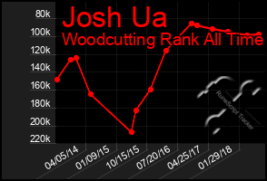 Total Graph of Josh Ua