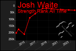 Total Graph of Josh Waite