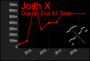 Total Graph of Josh X