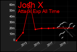 Total Graph of Josh X