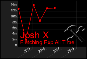 Total Graph of Josh X