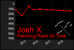 Total Graph of Josh X