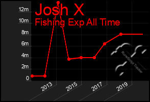 Total Graph of Josh X