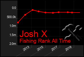 Total Graph of Josh X