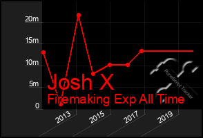 Total Graph of Josh X