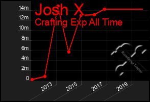 Total Graph of Josh X