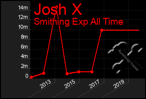 Total Graph of Josh X