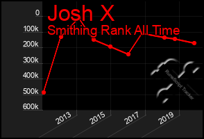 Total Graph of Josh X