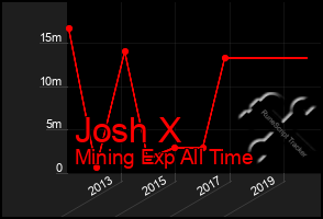 Total Graph of Josh X