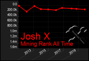 Total Graph of Josh X
