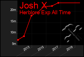 Total Graph of Josh X