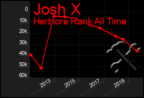 Total Graph of Josh X