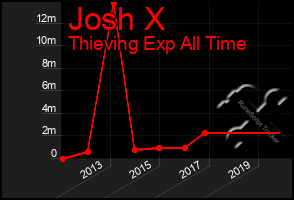 Total Graph of Josh X