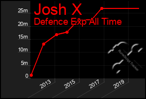 Total Graph of Josh X