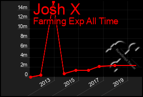 Total Graph of Josh X