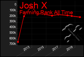 Total Graph of Josh X
