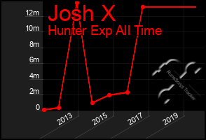 Total Graph of Josh X